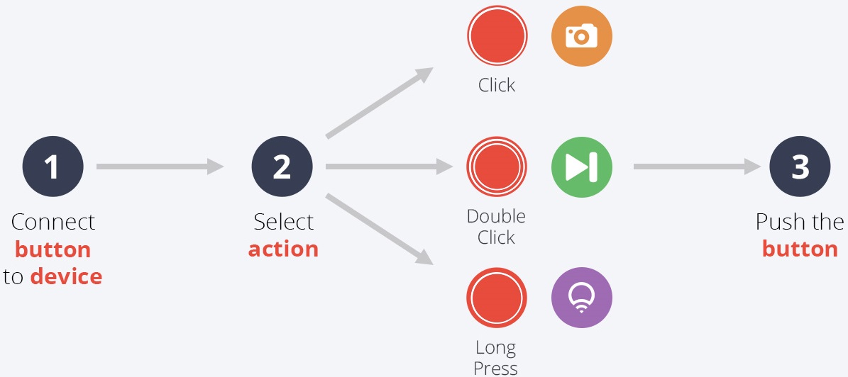 Select an action